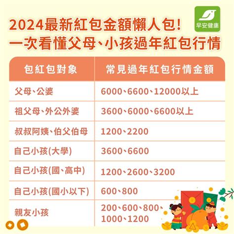 紅包多少錢|2024紅包行情》過年紅包給父母要包多少？結婚禮金怎麼包？完。